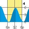 Cedar Creek entrance tide chart for Tuesday, March 4, 2025