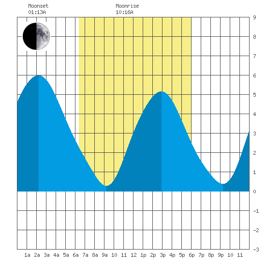 Cedar Creek entrance tide chart for Thursday, March 6, 2025
