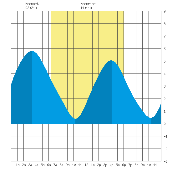 Cedar Creek entrance tide chart for Friday, March 7, 2025