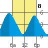 Cedar Creek entrance tide chart for Saturday, March 8, 2025