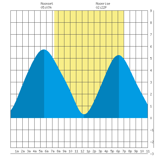 Cedar Creek entrance tide chart for Sunday, March 9, 2025
