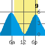 Cedar Creek entrance tide chart for Sunday, March 9, 2025