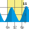 Cedar Creek entrance tide chart for Friday, April 11, 2025