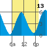 Cedar Creek entrance tide chart for Sunday, April 13, 2025