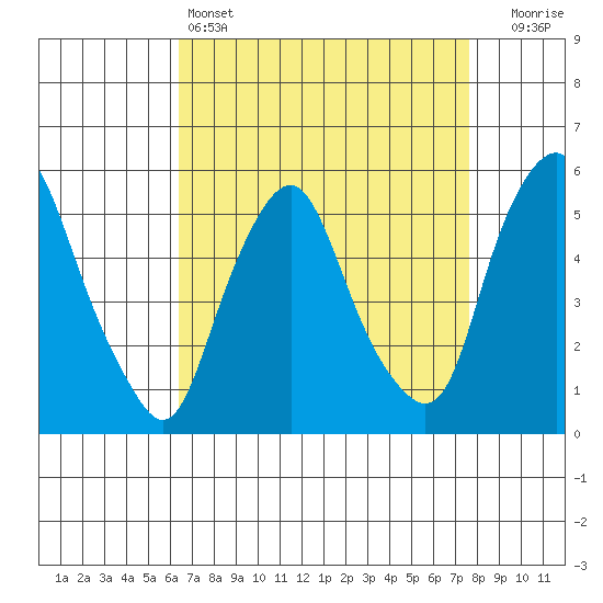 Cedar Creek entrance tide chart for Monday, April 14, 2025