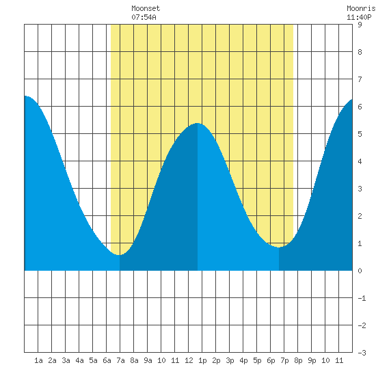 Cedar Creek entrance tide chart for Wednesday, April 16, 2025