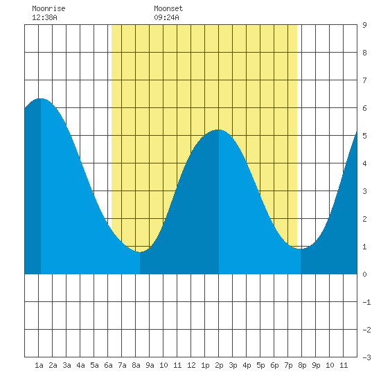 Cedar Creek entrance tide chart for Friday, April 18, 2025