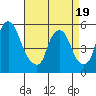 Cedar Creek entrance tide chart for Saturday, April 19, 2025