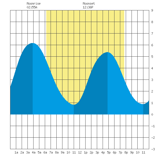 Cedar Creek entrance tide chart for Monday, April 21, 2025