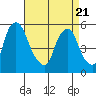 Cedar Creek entrance tide chart for Monday, April 21, 2025