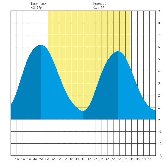 Cedar Creek entrance tide chart for Tuesday, April 22, 2025