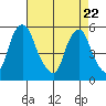 Cedar Creek entrance tide chart for Tuesday, April 22, 2025
