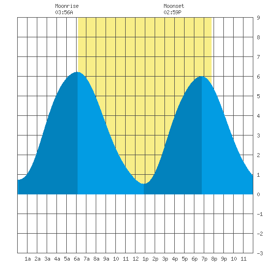 Cedar Creek entrance tide chart for Wednesday, April 23, 2025