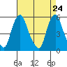 Cedar Creek entrance tide chart for Thursday, April 24, 2025