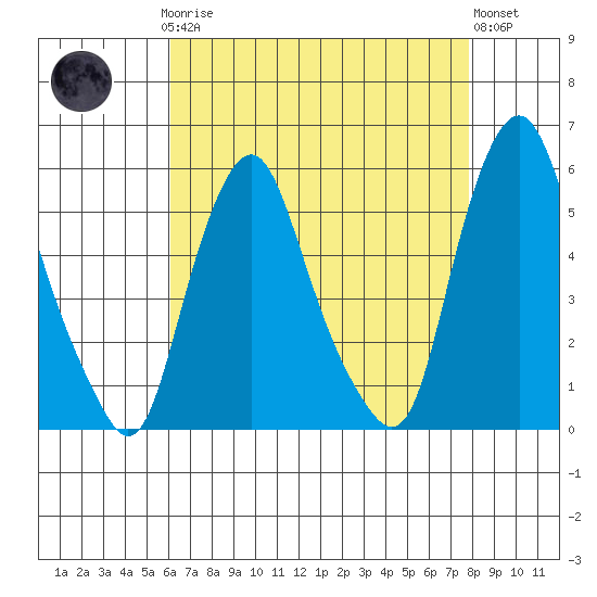 Cedar Creek entrance tide chart for Sunday, April 27, 2025