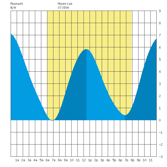 Cedar Creek entrance tide chart for Wednesday, April 30, 2025