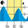 Cedar Creek entrance tide chart for Friday, April 4, 2025