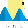 Cedar Creek entrance tide chart for Saturday, April 5, 2025