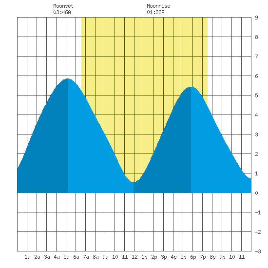 Cedar Creek entrance tide chart for Sunday, April 6, 2025