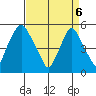 Cedar Creek entrance tide chart for Sunday, April 6, 2025