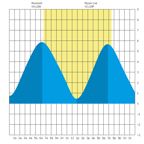 Cedar Creek entrance tide chart for Monday, April 7, 2025