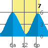 Cedar Creek entrance tide chart for Monday, April 7, 2025