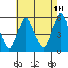 Cedar Creek entrance tide chart for Saturday, May 10, 2025