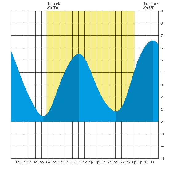 Cedar Creek entrance tide chart for Tuesday, May 13, 2025
