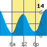 Cedar Creek entrance tide chart for Wednesday, May 14, 2025