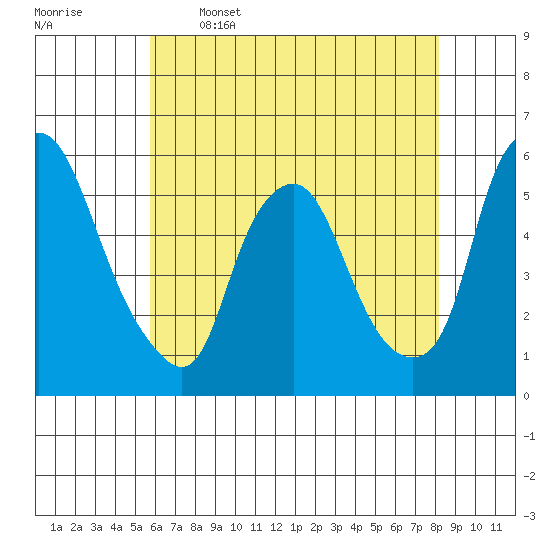 Cedar Creek entrance tide chart for Friday, May 16, 2025