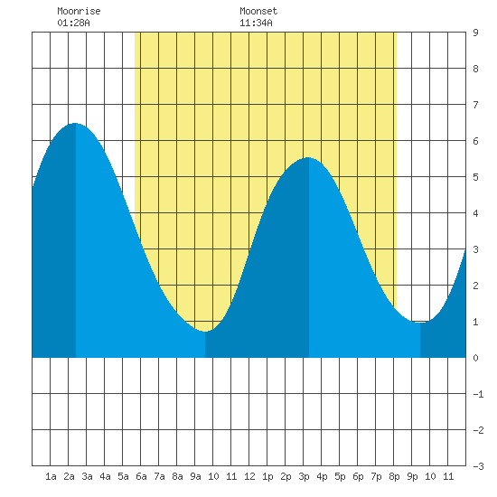 Cedar Creek entrance tide chart for Monday, May 19, 2025