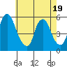 Cedar Creek entrance tide chart for Monday, May 19, 2025