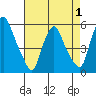 Cedar Creek entrance tide chart for Thursday, May 1, 2025
