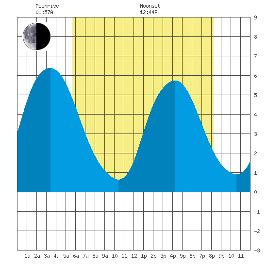 Cedar Creek entrance tide chart for Tuesday, May 20, 2025