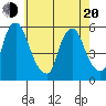 Cedar Creek entrance tide chart for Tuesday, May 20, 2025