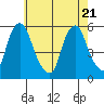 Cedar Creek entrance tide chart for Wednesday, May 21, 2025