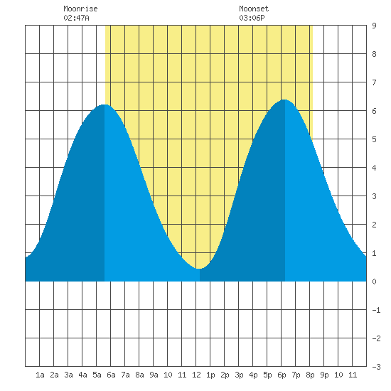 Cedar Creek entrance tide chart for Thursday, May 22, 2025