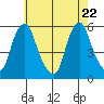 Cedar Creek entrance tide chart for Thursday, May 22, 2025