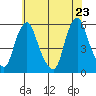 Cedar Creek entrance tide chart for Friday, May 23, 2025