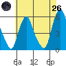 Cedar Creek entrance tide chart for Monday, May 26, 2025