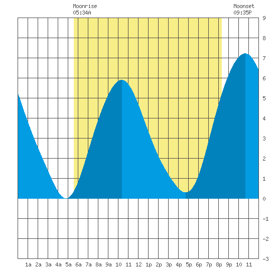 Cedar Creek entrance tide chart for Tuesday, May 27, 2025