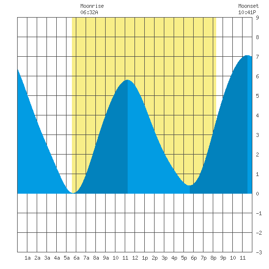 Cedar Creek entrance tide chart for Wednesday, May 28, 2025
