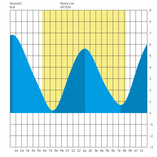 Cedar Creek entrance tide chart for Friday, May 30, 2025