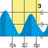 Cedar Creek entrance tide chart for Saturday, May 3, 2025
