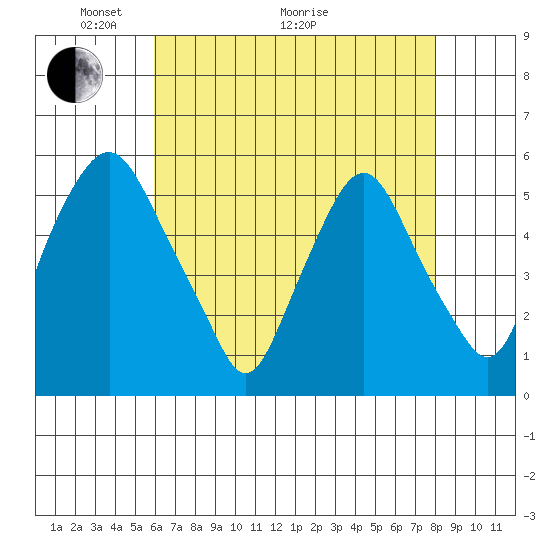 Cedar Creek entrance tide chart for Sunday, May 4, 2025