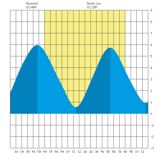 Cedar Creek entrance tide chart for Monday, May 5, 2025