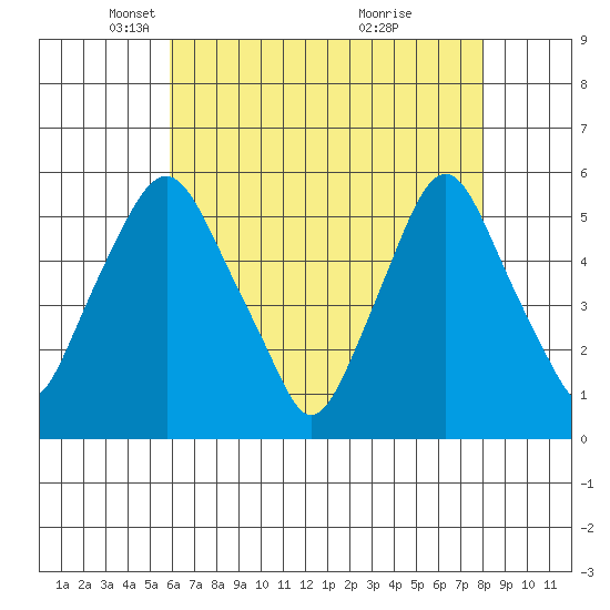 Cedar Creek entrance tide chart for Tuesday, May 6, 2025