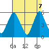 Cedar Creek entrance tide chart for Wednesday, May 7, 2025