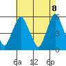 Cedar Creek entrance tide chart for Thursday, May 8, 2025