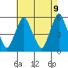 Cedar Creek entrance tide chart for Friday, May 9, 2025